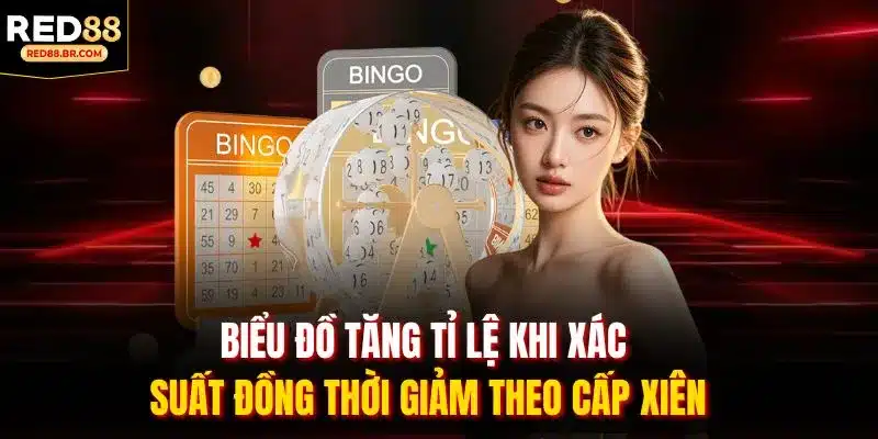 Biểu đồ tăng tỉ lệ khi xác suất đồng thời giảm theo cấp xiên